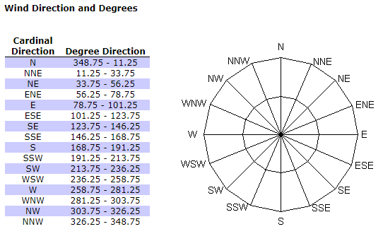 Wind Degree – Meteorological